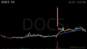 DOCS daily chart