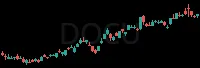 DOCU daily chart