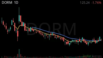 DORM daily chart