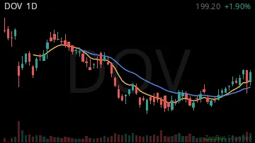 DOV daily chart