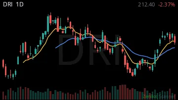 DRI daily chart