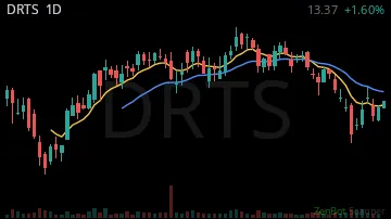 DRTS daily chart