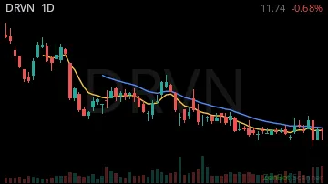 DRVN daily chart