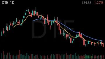 DTE daily chart