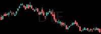 DTE daily chart