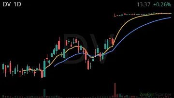 DV daily chart
