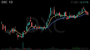 DXC daily chart
