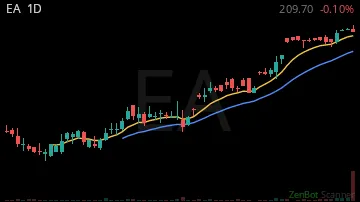 EA daily chart
