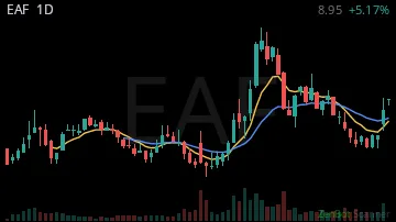 EAF daily chart
