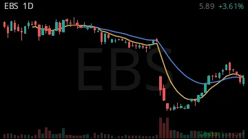EBS daily chart