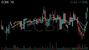 ECBK daily chart