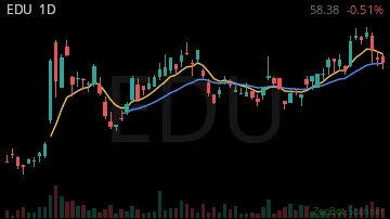 EDU daily chart