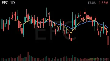 EFC daily chart