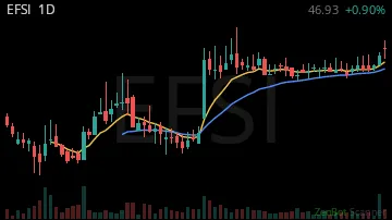 EFSI daily chart