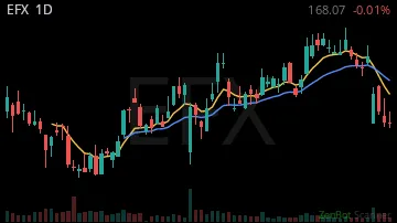 EFX daily chart