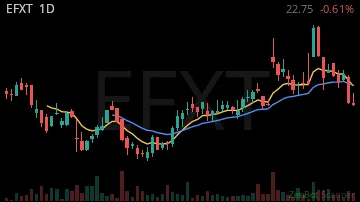 EFXT daily chart