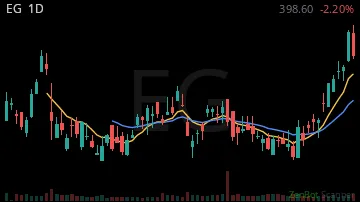 EG daily chart