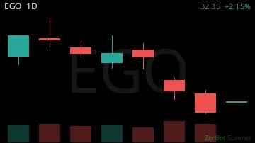 EGO daily chart