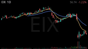 EIX daily chart
