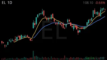 EL daily chart