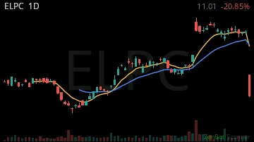 ELPC daily chart