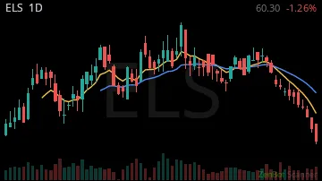 ELS daily chart