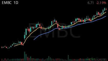 EMBC daily chart