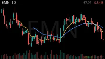EMN daily chart