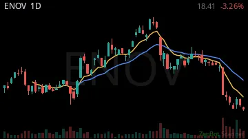 ENOV daily chart