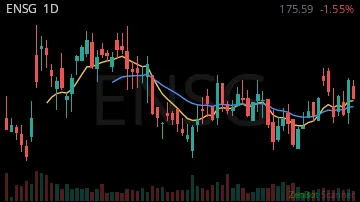 ENSG daily chart