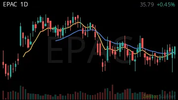 EPAC daily chart