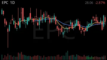 EPC daily chart