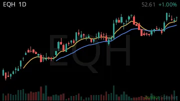 EQH daily chart