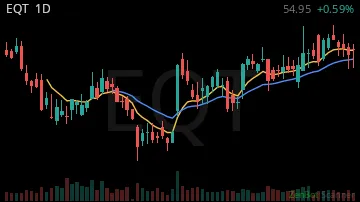EQT daily chart