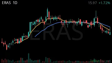 ERAS daily chart