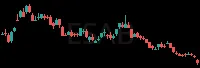ESAB daily chart