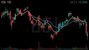 ESI daily chart