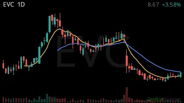 EVC daily chart