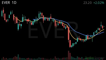 EVER daily chart