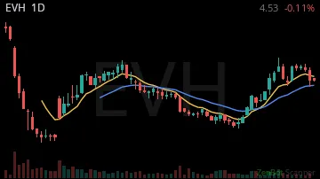 EVH daily chart