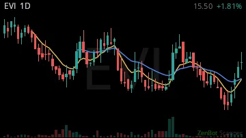 EVI daily chart