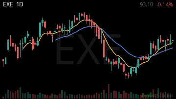 EXE daily chart