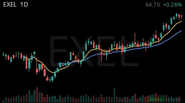 EXEL daily chart