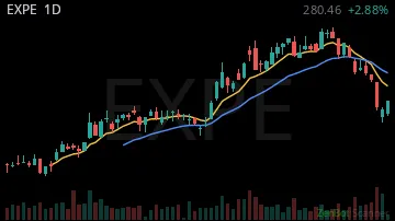 EXPE daily chart