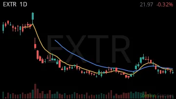 EXTR daily chart