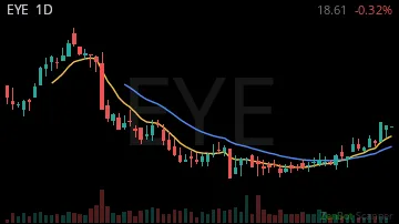 EYE daily chart