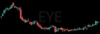 EYE daily chart