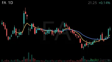 FA daily chart