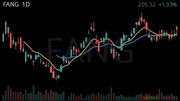 FANG daily chart