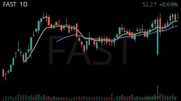 FAST daily chart